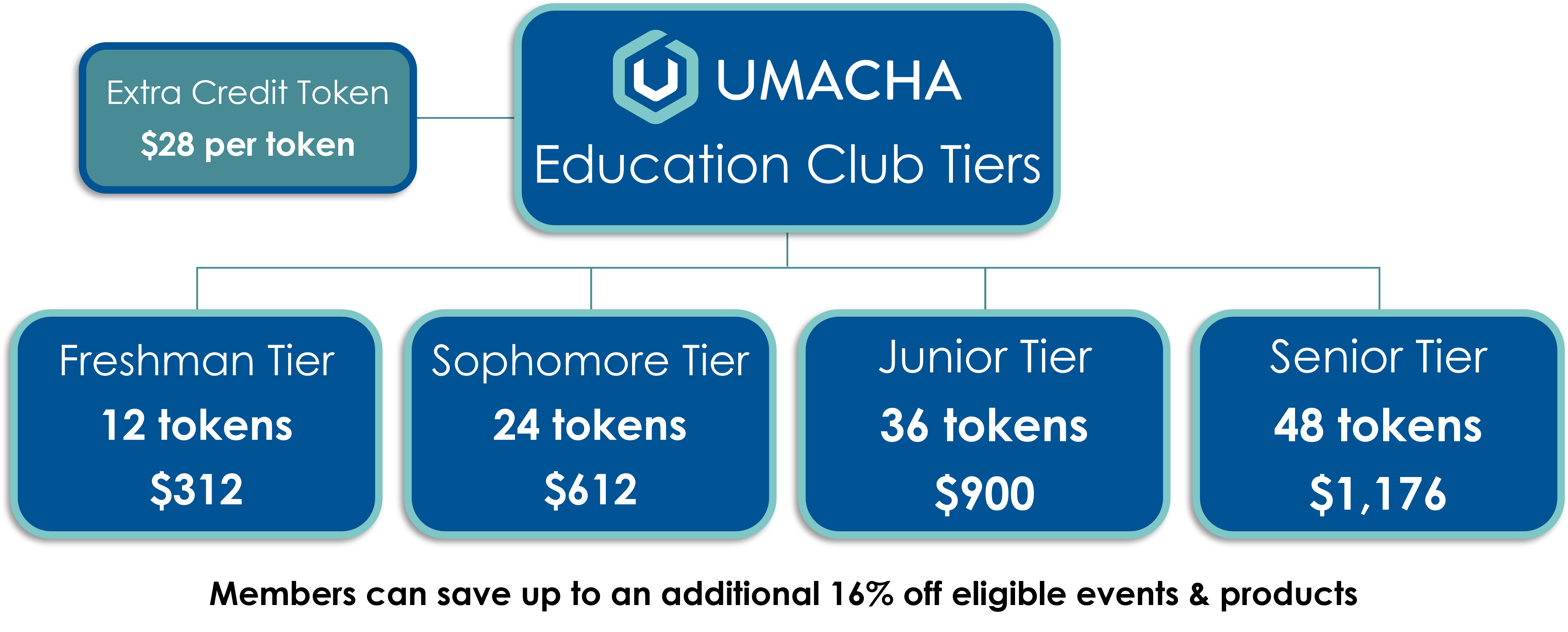 Ed Club tiers